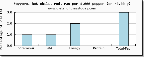 vitamin a, rae and nutritional content in vitamin a in chili peppers